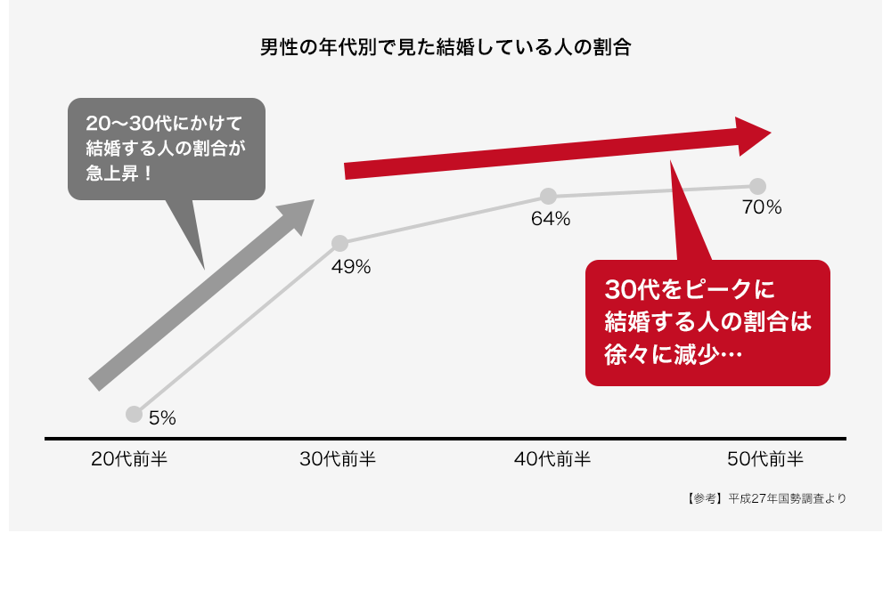 年代別結婚している人の割合