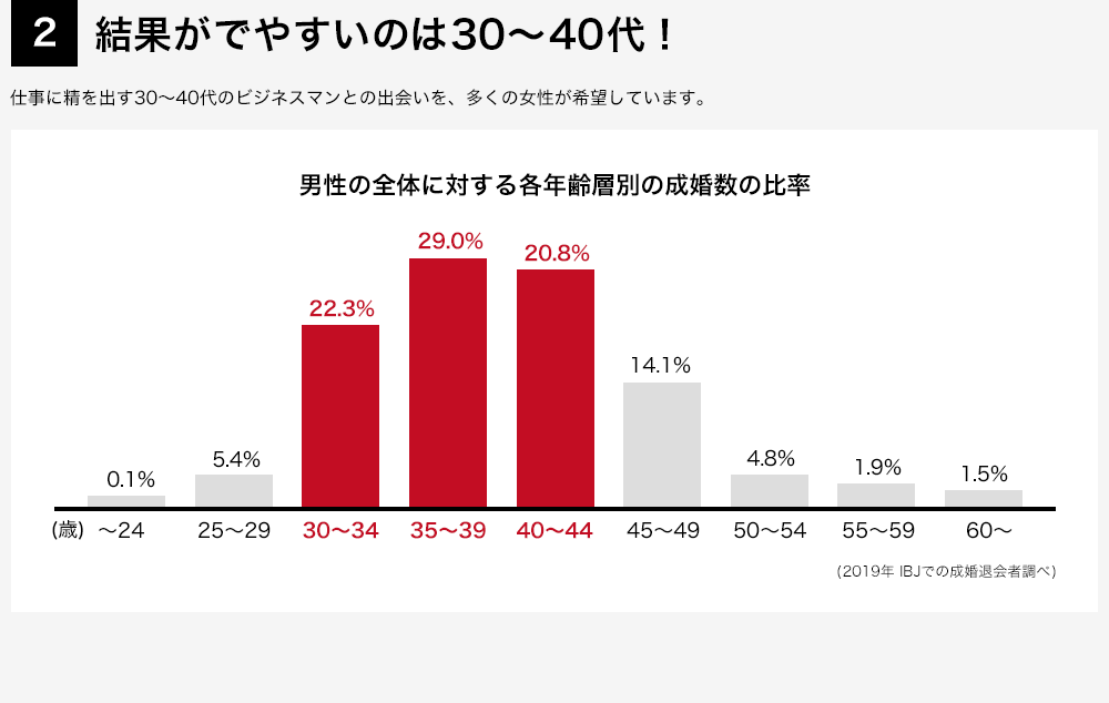 成婚数の多い年代