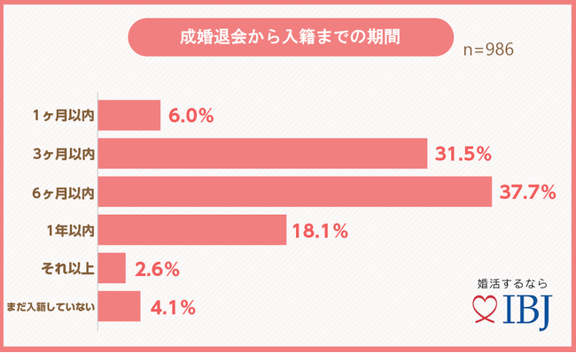 成婚から入籍までの期間