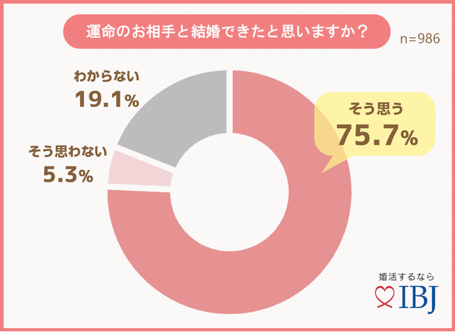 成婚から入籍までの期間