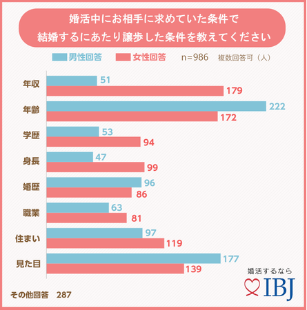 譲歩した条件