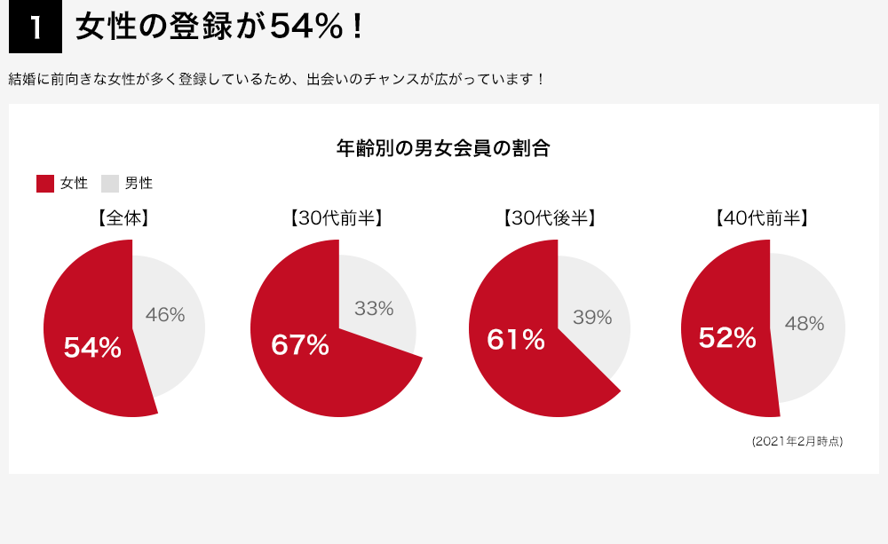 年代別男女比