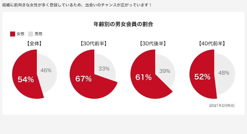 年代別男女比